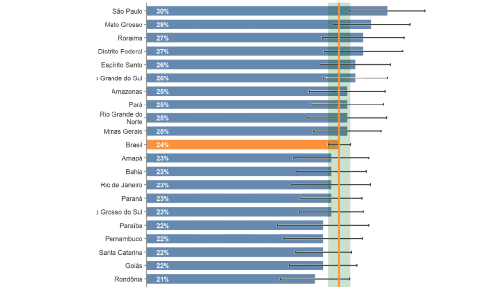Covid-19, Gesundheitsindikatoren, Daten nach Bundesstaat, Brasilien, aktualisierte Grafik, epidemiologische Analyse, Pandemiestatistik.