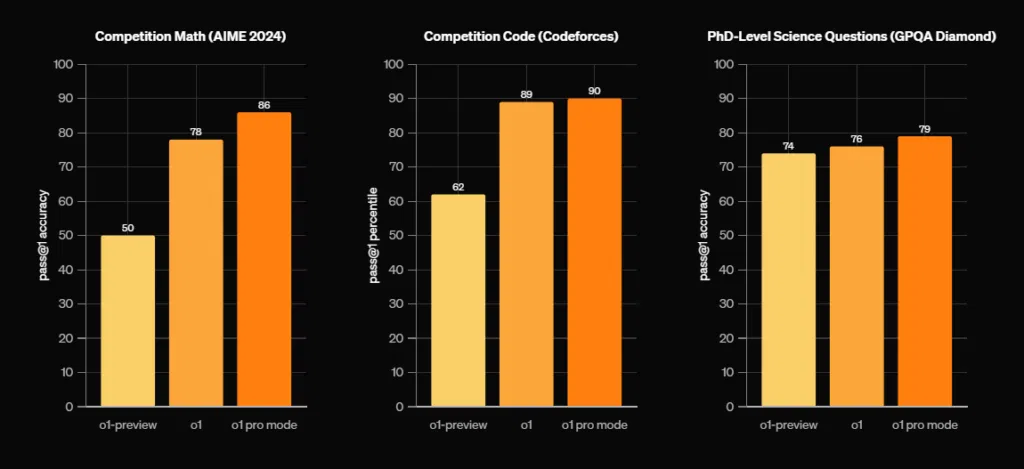 Openai lança plano chatgpt pro, com acesso a modo o1 pro para resolução de problemas complexos Modo o1 pro do chat gpt