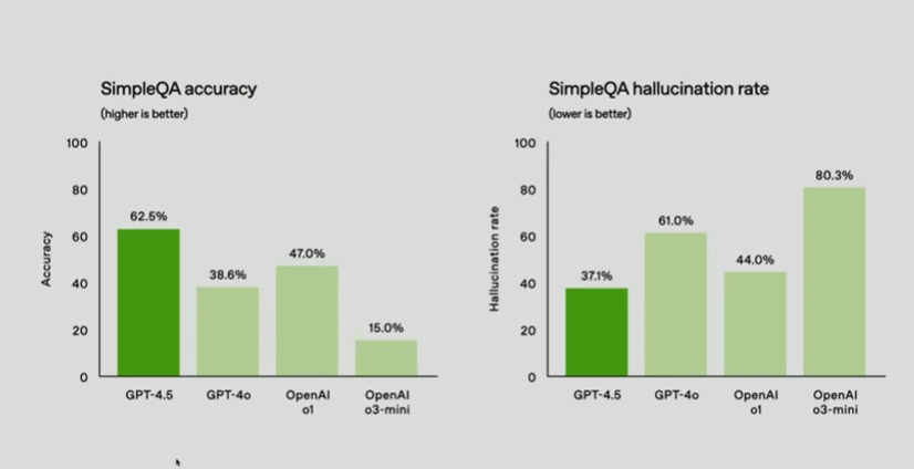 Openai lança gpt-4. 5 com melhorias em escrita e menores alucinações Exemplos de alucinações