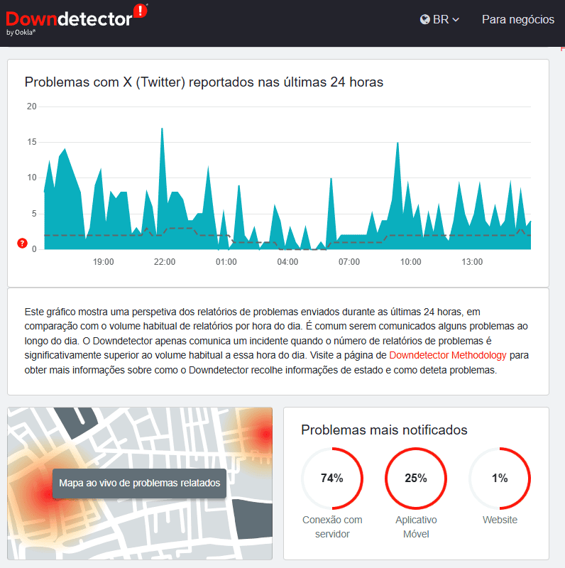 X/twitter caiu? Confira se a rede está fora do ar ou com problemas Checagem para ver se o twitter caiu no downdetector