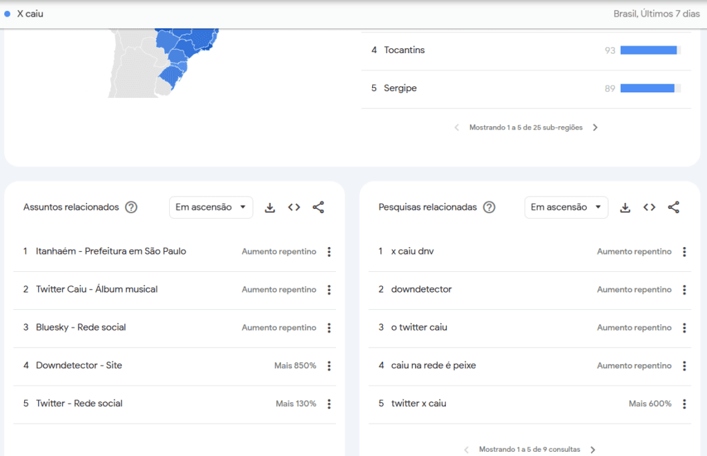 Checagem para ver se o x caiu no google trends