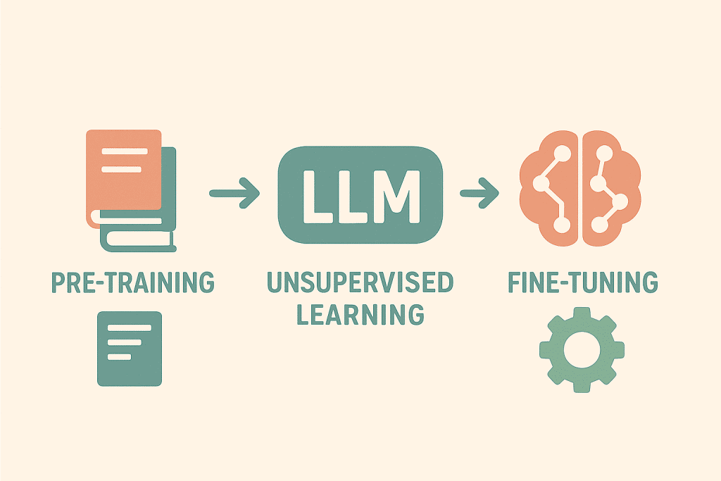 Modelos de aprendizado de máquina: pré-treinamento, aprendizado não supervisionado e ajuste fino.
