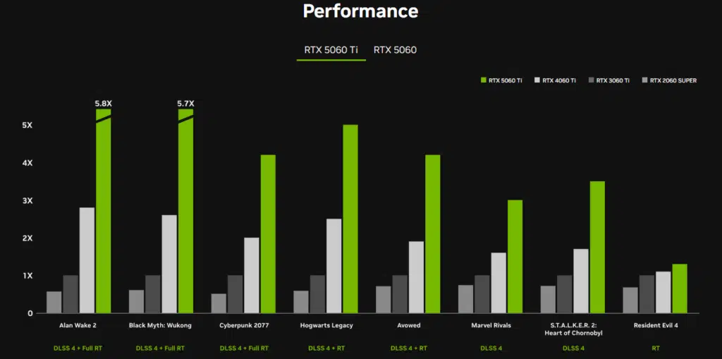 Nvidia lança rtx 5060 e rtx 5060 ti com até 16 gb e foco em ia Dados de performance da gtx 5060 ti