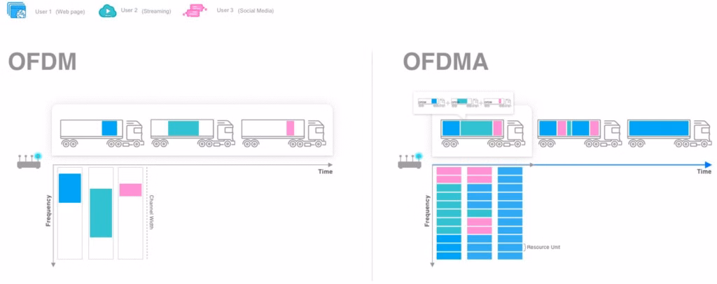 Funcionamento do ofdma