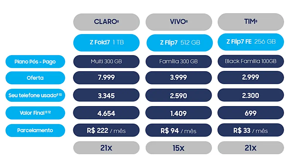 Samsung oferece condições especiais na compra de smartphones dobráveis fold7, flip7 e flip7 fe Parcerias com claro, vivo e tim oferecem parcelamentos e preços reduzidos nos novos galaxy z