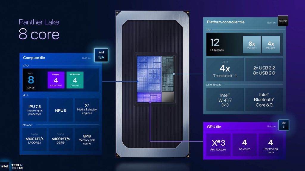 Intel dá detalhes do panther lake, novo processador para notebooks. Novidades incluem nova arquitetura 18a e ganhos de até 50% em performance e 40% de economia de energia. Saiba mais