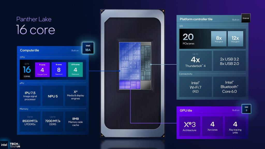 Intel dá detalhes do panther lake, novo processador para notebooks. Novidades incluem nova arquitetura 18a e ganhos de até 50% em performance e 40% de economia de energia. Saiba mais