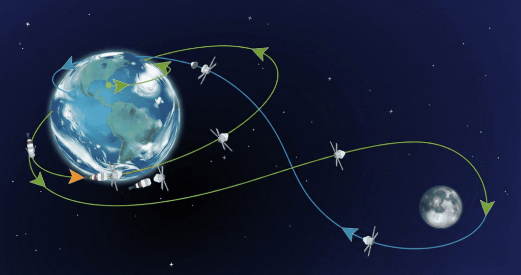 Trajetória de satélites e foguetes indo à lua para missão artemis ii.