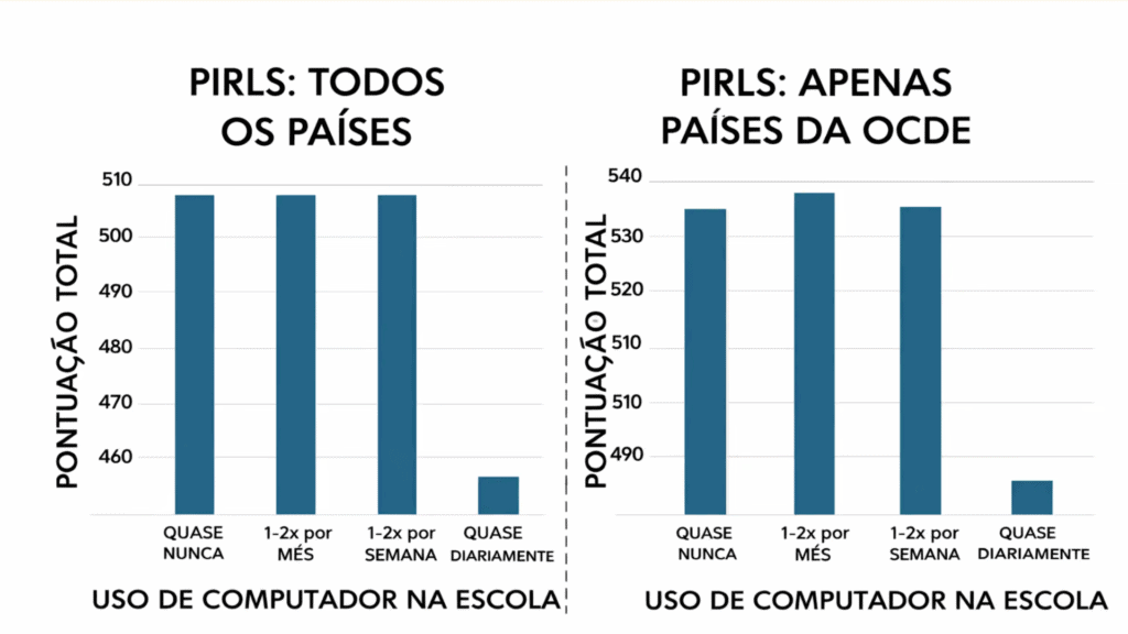 Geração z é a primeira da história a ter um qi mais baixo do que seus pais Gráfico comparando o uso de computadores na escola por países da ocde e outros países.