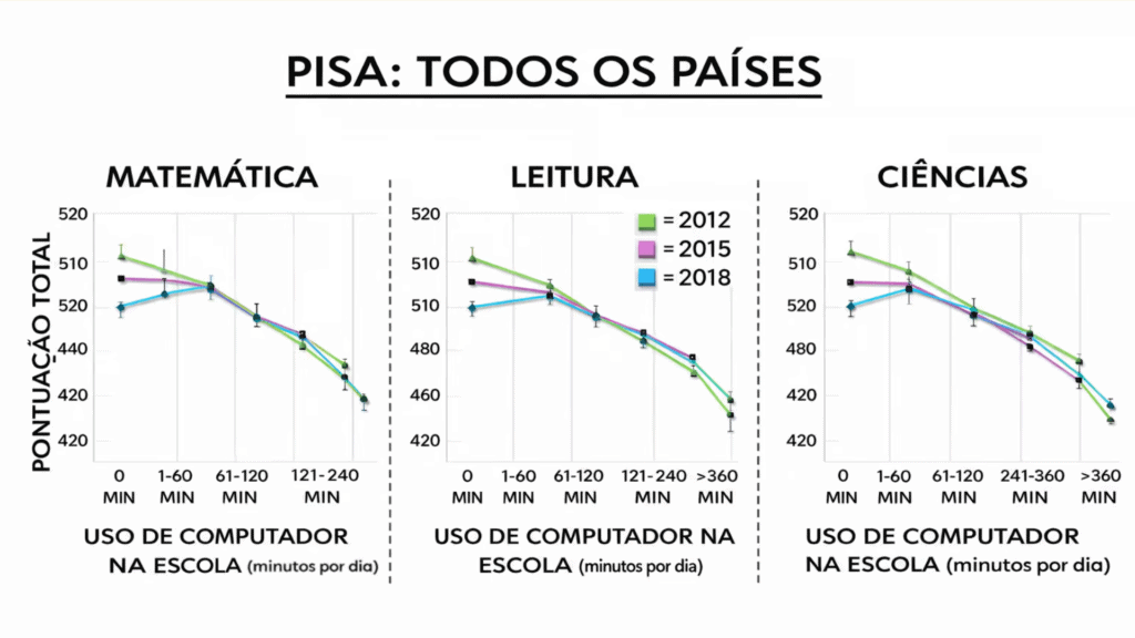 Geração z é a primeira da história a ter um qi mais baixo do que seus pais Os gráficos mostram a relação entre o tempo de uso do computador na escola e a pontuação média dos estudantes em matemática, leitura e ciências. (foto: reprodução/u. S. Senate).