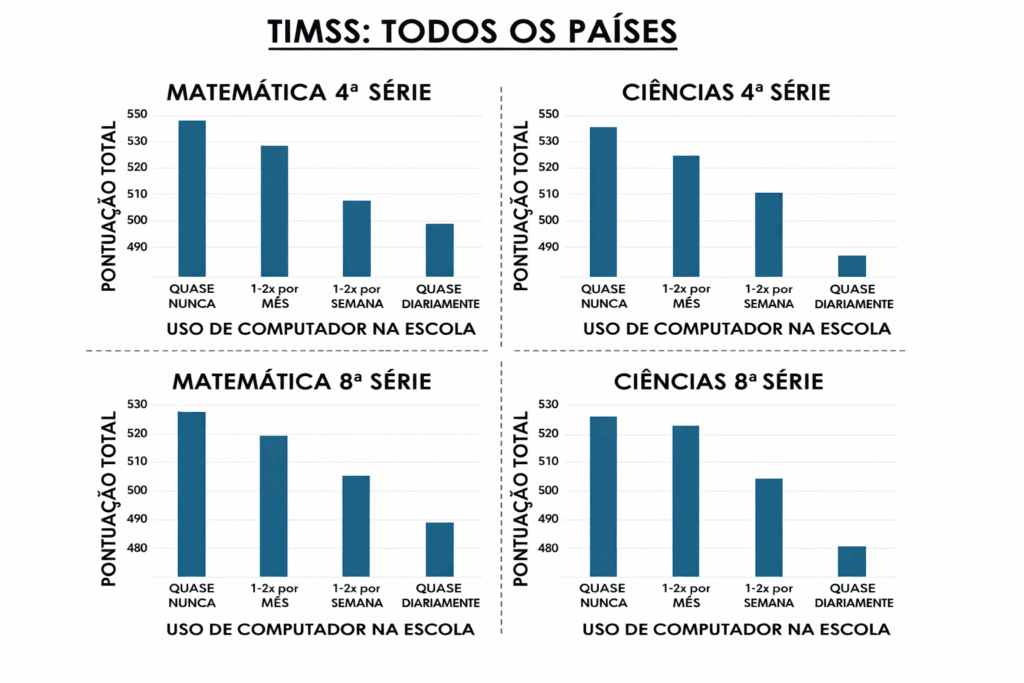 Geração z é a primeira da história a ter um qi mais baixo do que seus pais Gráfico comparando notas de matemática e ciências em diferentes séries escolares.