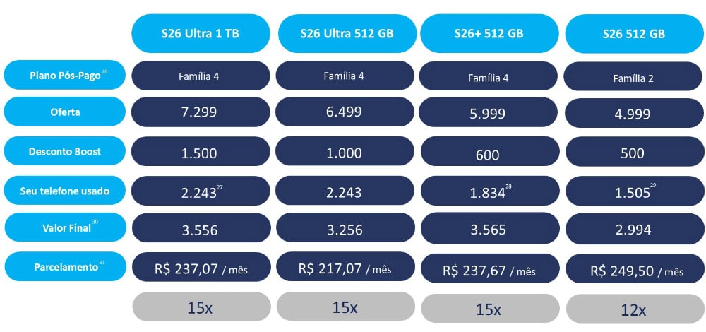 Imagem mostra tabela de pré-vendas do galaxy s26 com diferentes modelos e preços.
