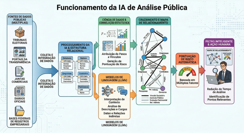 Ia que detecta corrupção