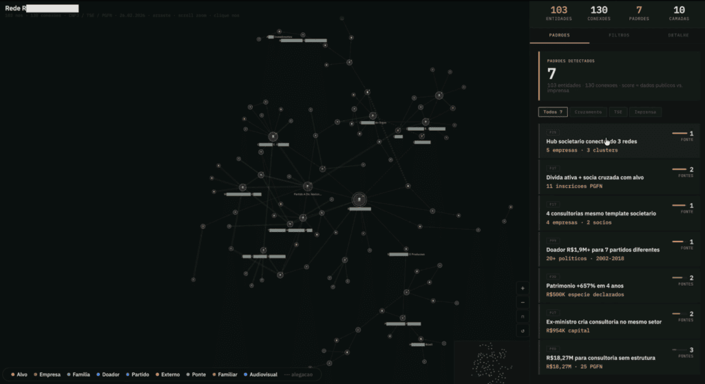 Brasileiro de 20 anos cria ia que detecta corrupção. Entenda Imagem de rede de conexões de dados relacionados à corrupção.