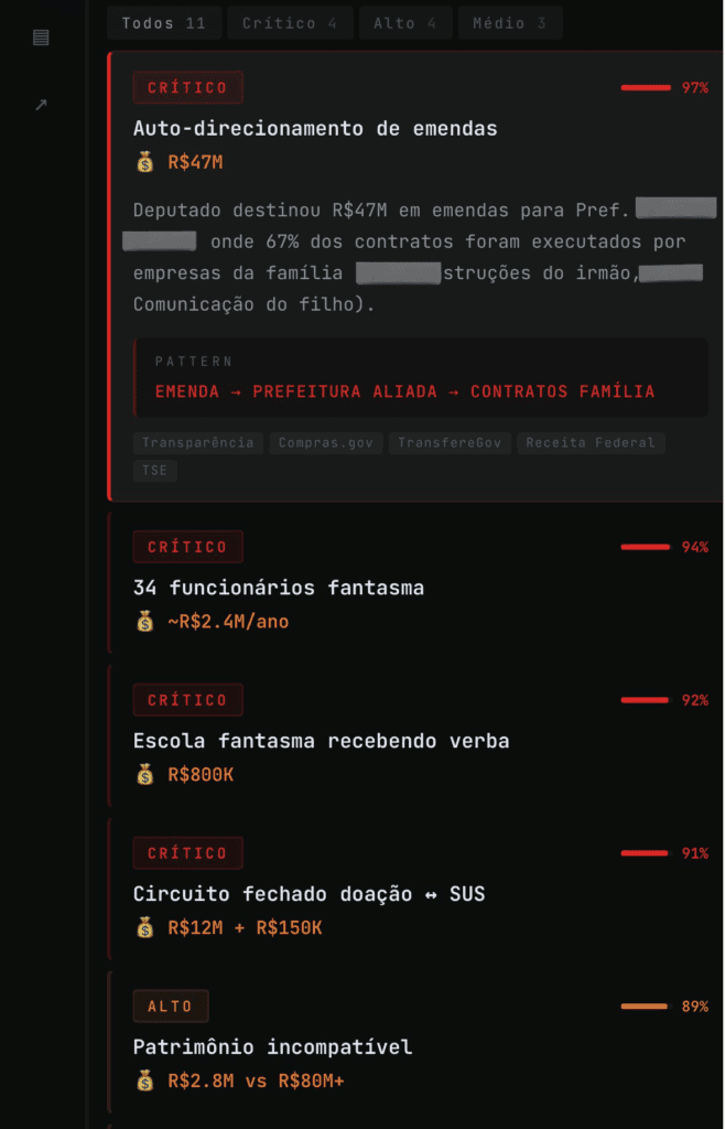 Brasileiro de 20 anos cria ia que detecta corrupção. Entenda Tela de monitoramento de corrupção com alertas críticos e dados financeiros.