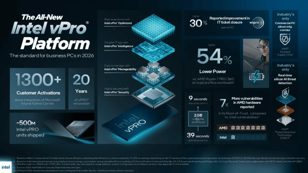 Intel launches Intel Core Ultra Series 3 CPUs for businesses and new GPUs. New features of the Intel vPro platform