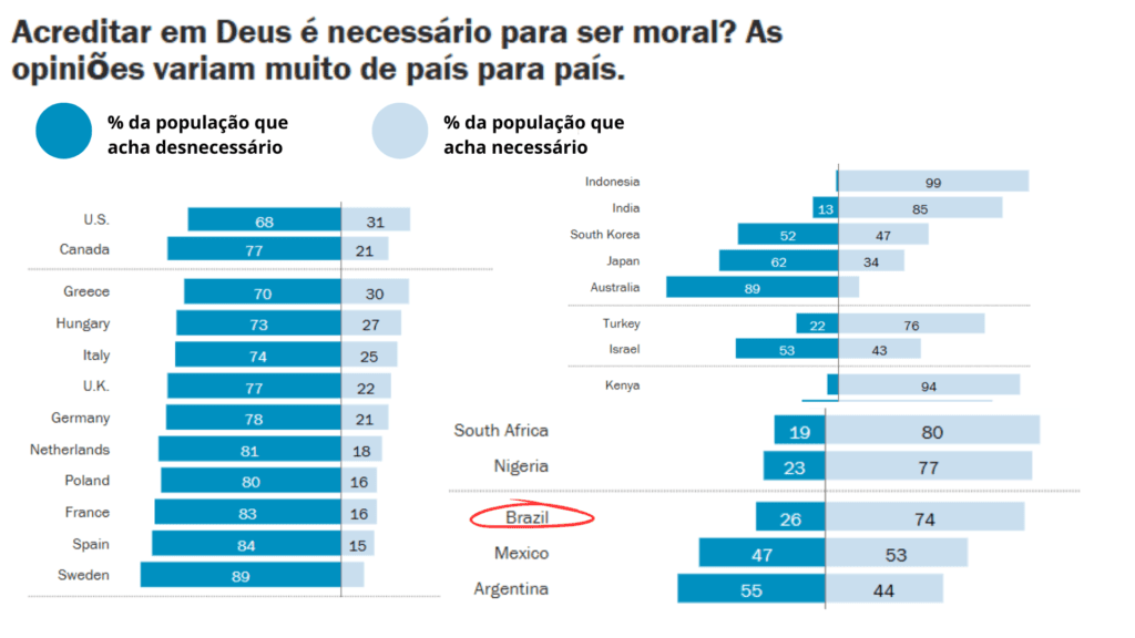 74% da população brasileira associa moralidade à crença em deus, segundo pesquisa