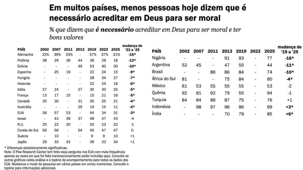74% da população brasileira associa moralidade à crença em deus, segundo pesquisa 74% da população brasileira associa moralidade à crença em deus, segundo pesquisa