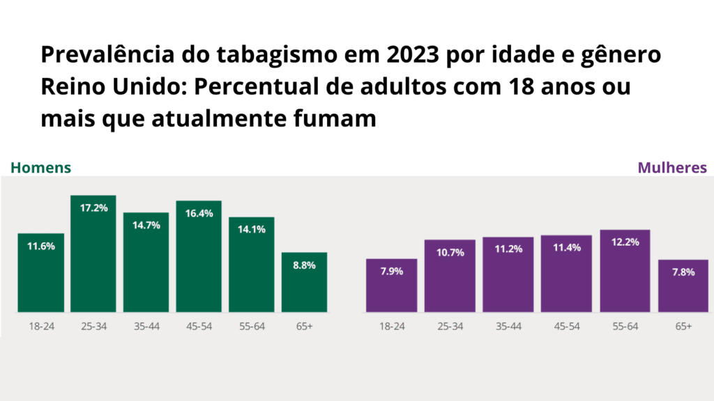 Reino unido proibirá consumo de cigarro e vape para quem nasceu a partir de 1º de janeiro de 2009 Reino unido proibirá consumo de cigarro e vape para quem nasceu a partir de 1º de janeiro de 2009