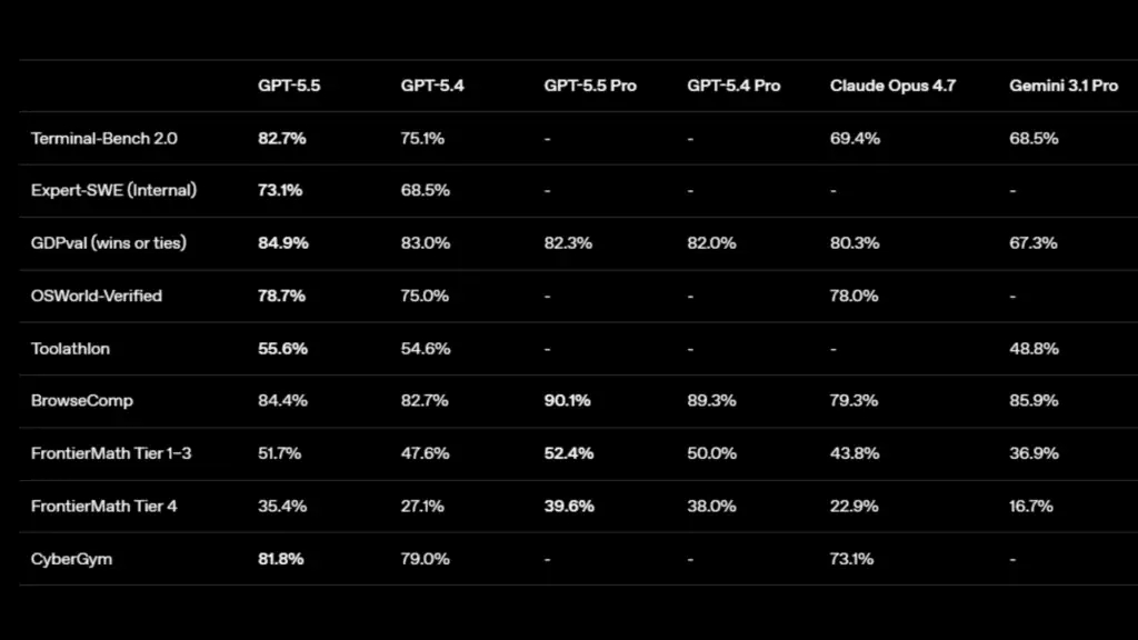 Openai lança gpt 5. 5 com foco em pesquisas e programação Dados de pesquisas da openai sobre gpt 5. 5