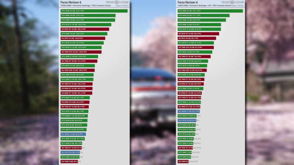 Gráficos de benchmark comparativos mostrando desempenho de diversas gpus em forza horizon 6 na resolução 1080p, com barras horizontais coloridas em verde e vermelho organizadas por performance, exibendo modelos da nvidia, amd e intel com seus respectivos fps médios
