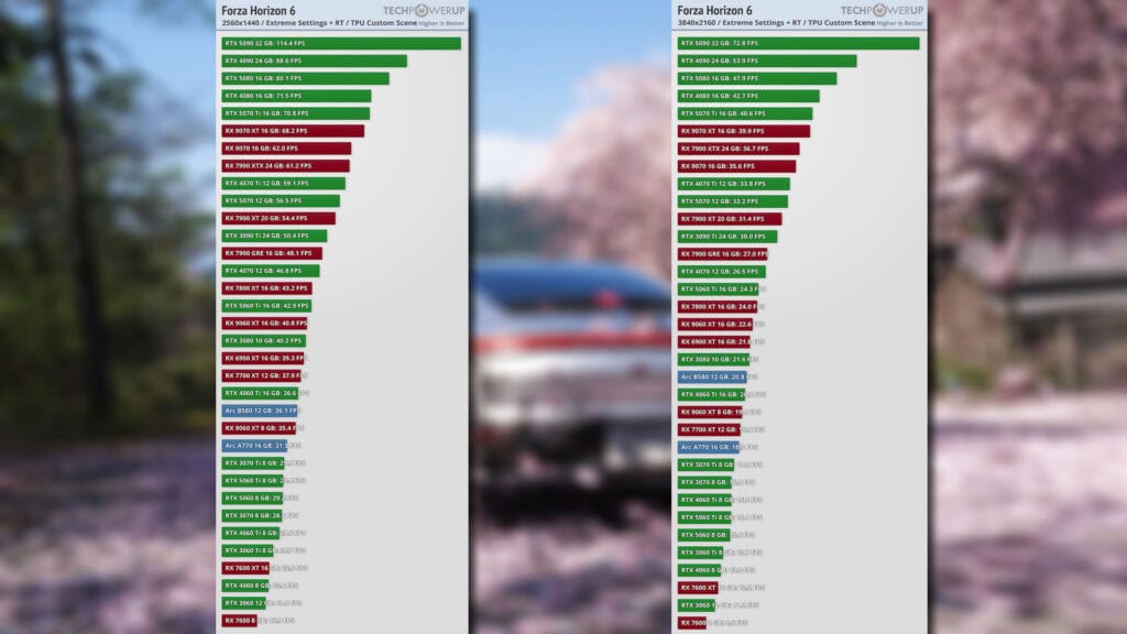 Forza horizon 6 benchmark com ray tracing ativado em 1440p e 4k, gráfico comparativo da techpowerup mostrando desempenho de gpus no preset extremo rt, essencial para definir configurações otimizadas no forza horizon 6 pc