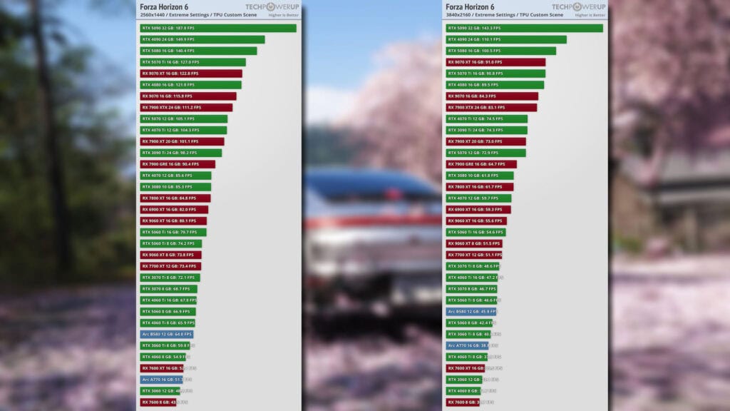 Gráficos de benchmark da techpowerup para forza horizon 6 mostrando o desempenho de gpus em 1440p e 4k, com barras coloridas indicando a taxa de quadros por segundo de placas nvidia, amd e intel sobre um fundo desfocado do jogo