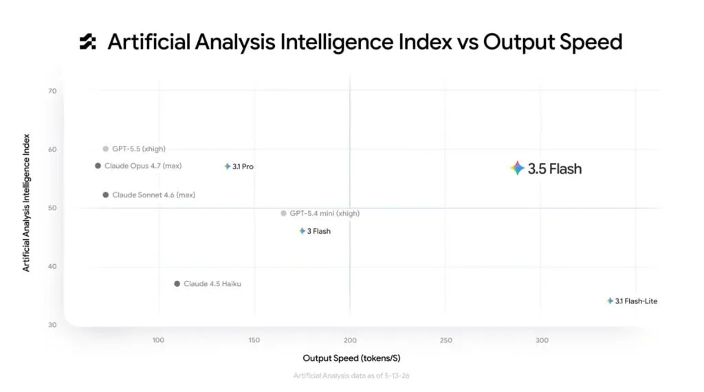 Gemini 3. 5 flash é lançado no google i/o 2026 com foco em agentes de ia e programação Gráfico de dispersão da artificial analysis que cruza o índice de inteligência com a velocidade de saída (tokens/s) de modelos de ia. O destaque é o gemini 3. 5 flash, lançado no google i/o 2026, que se posiciona estrategicamente com um alto índice de inteligência e velocidade de inferência superior a 280 tokens/s. A visualização confirma que o novo modelo da família gemini 3. 5 entrega inteligência de ponta (frontier) sem sacrificar velocidade, superando o 3. 1 pro e modelos concorrentes em eficiência operacional.
