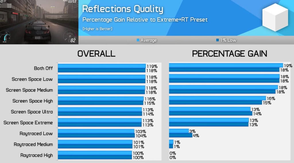 Gráfico de benchmark do forza horizon 6 pc analisando "reflections quality", detalhando o ganho percentual de fps ao substituir o ray traced por screen space reflections, dado essencial para definir as configurações otimizadas do jogo.