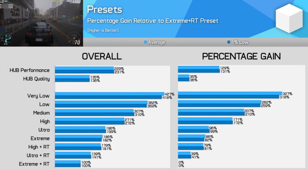 Gráfico de benchmark do forza horizon 6 pc mostrando o ganho percentual de desempenho de presets como hub performance e hub quality em relação ao extreme+rt, dados essenciais para definir as forza horizon 6 configurações otimizadas