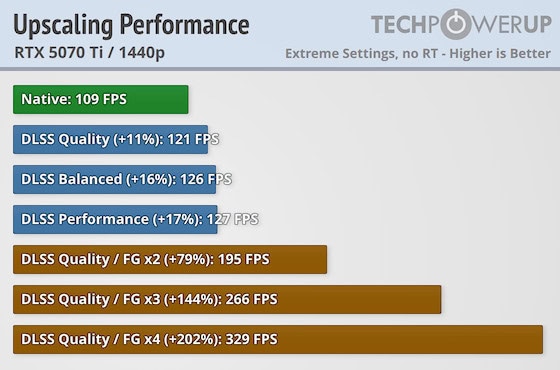 Gráfico de benchmark da techpowerup sobre upscaling performance no forza horizon 6 pc, testando a rtx 5070 ti em 1440p. Mostra o salto de fps ao usar dlss e multi frame generation (fg x2, x3, x4), informação vital para definir as configurações otimizadas do jogo.