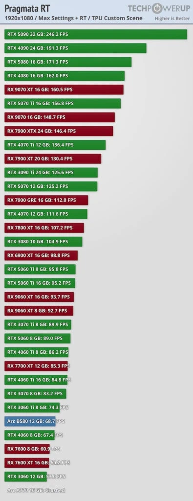 Pragmata no pc: seu hardware aguenta? Veja benchmarks e configurações otimizadas Gráfico de barras comparativo de benchmark do pragmata rt em 1920x1080 com configurações máximas e ray tracing ativado. Rtx 5090 32 gb mantém liderança com 246,2 fps, rtx 4090 24 gb alcança 191,3 fps e rtx 5080 16 gb chega a 171,3 fps. Impacto do ray tracing reduz performance em aproximadamente 10-15% nas gpus topo de linha. Techpowerup.