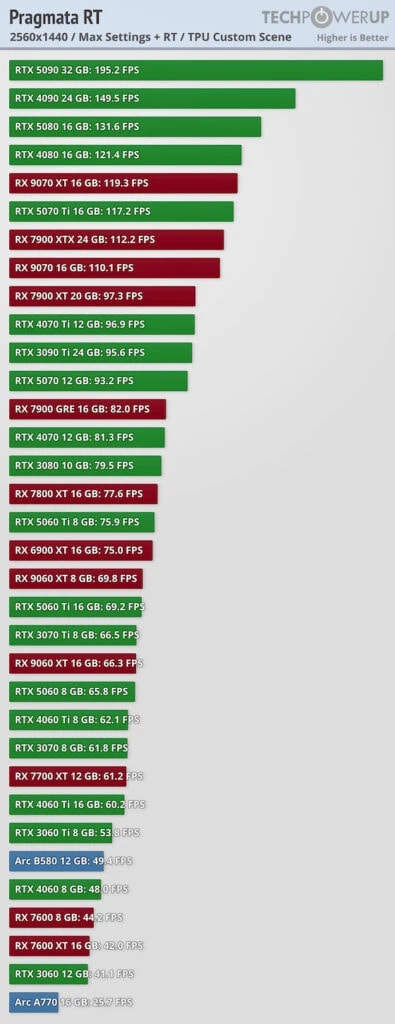 Pragmata no pc: seu hardware aguenta? Veja benchmarks e configurações otimizadas Gráfico de benchmark pragmata rt em 2560x1440 com configurações máximas e ray tracing. Rtx 5090 32 gb lidera com 195,2 fps, rtx 4090 24 gb alcança 149,5 fps e rtx 5080 16 gb chega a 131,6 fps. Gpus nvidia em verde dominam o topo; gpus amd em vermelho aparecem a partir da quinta posição. Resolução 1440p mostra queda de performance comparado a 1080p mas mantém jogabilidade fluida. Techpowerup.