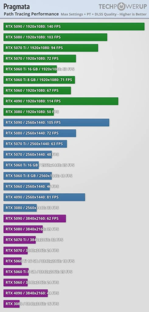 Pragmata no pc: seu hardware aguenta? Veja benchmarks e configurações otimizadas Gráfico da techpowerup detalhando o desempenho de path tracing em pragmata com configurações máximas e dlss quality. O comparativo divide as gpus nvidia rtx por resolução: 1080p (barras verdes), 1440p (barras azuis) e 4k (barras roxas). A rtx 5090 lidera com 140 fps em 1080p e 62 fps em 4k. A rtx 4090 alcança 114 fps em 1080p e 81 fps em 1440p, demonstrando a escalabilidade das placas geforce.