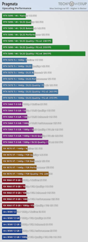 Pragmata no pc: seu hardware aguenta? Veja benchmarks e configurações otimizadas Gráfico de desempenho de upscaling em pragmata (configurações máximas com ray tracing). A rtx 5090 em 4k lidera, partindo de 112 fps nativos para incríveis 394 fps com dlss quality e frame generation x4. O gráfico compara também a eficiência do dlss e frame generation na rtx 5070 ti (1440p) e rtx 5060 ti (1080p), contrastando com o desempenho de fsr em placas amd e intel.