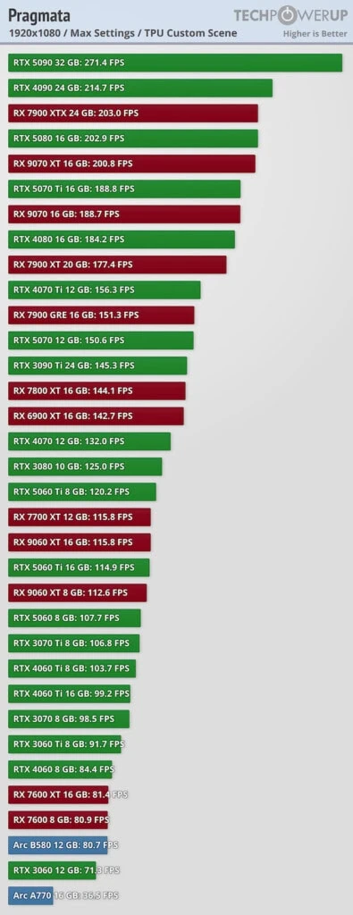 Pragmata no pc: seu hardware aguenta? Veja benchmarks e configurações otimizadas Gráfico de barras comparativo de benchmark do pragmata em 1920x1080 com configurações máximas mostrando desempenho de 30+ gpus. Rtx 5090 32 gb lidera com 271,4 fps, seguida por rtx 4090 24 gb com 214,7 fps e rx 7900 xtx 24 gb com 203,0 fps. Barras verdes representam gpus nvidia e barras vermelhas representam gpus amd. Techpowerup.
