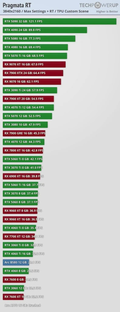 Pragmata no pc: seu hardware aguenta? Veja benchmarks e configurações otimizadas Gráfico de benchmark pragmata rt em 3840x2160 (4k) com configurações máximas e ray tracing ativado. Rtx 5090 32 gb alcança 121,1 fps, rtx 4090 24 gb chega a 89,8 fps e rtx 5080 16 gb atinge 77,3 fps. 4k com ray tracing é extremamente exigente; apenas gpus topo de linha mantêm acima de 60 fps. Queda significativa de performance comparado a 1440p. Techpowerup.