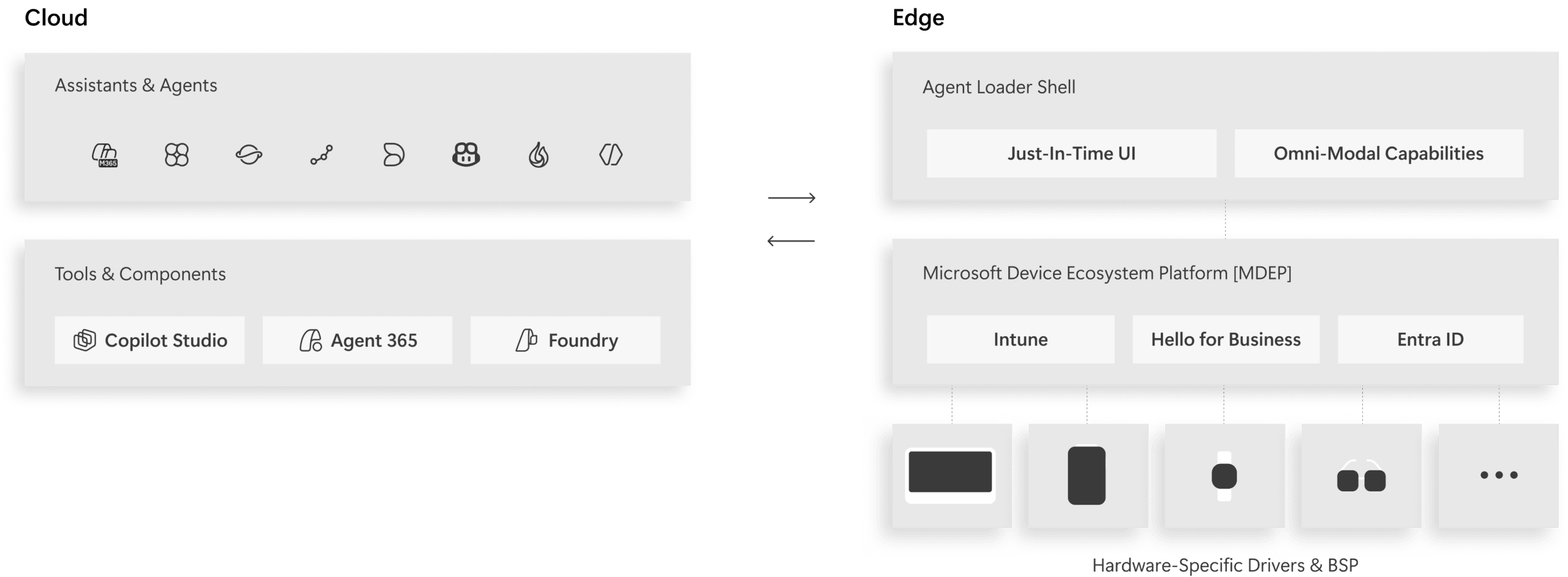 Diagrama da pilha do project solara com agentes, ferramentas e componentes de dispositivo