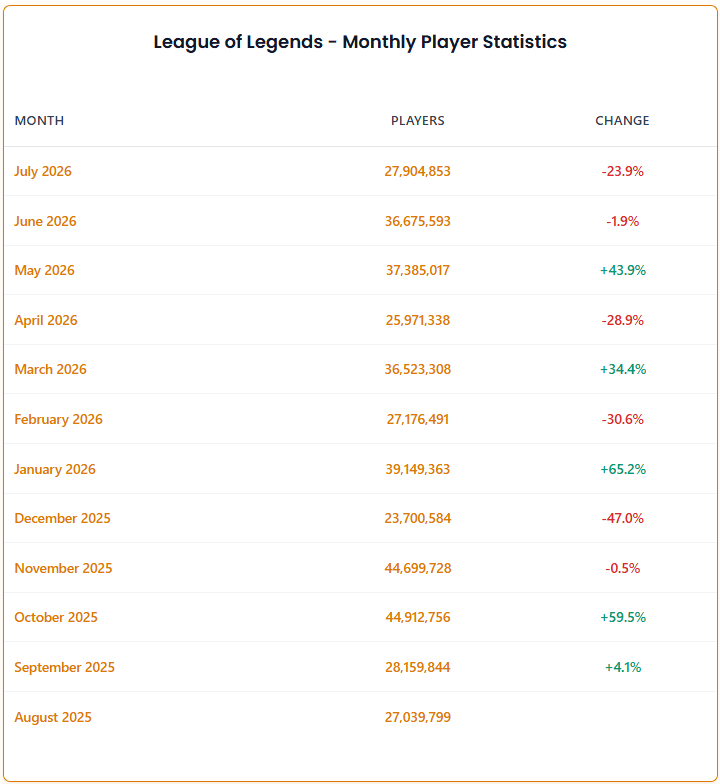 Número de jogadores de league of legends mensal de agosto de 2025 a julho de 2026 (imagem: league of legends active players)