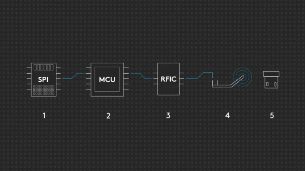 1 ms obtido sem fio no logitech g305 lightspeed (imagem: logitech)