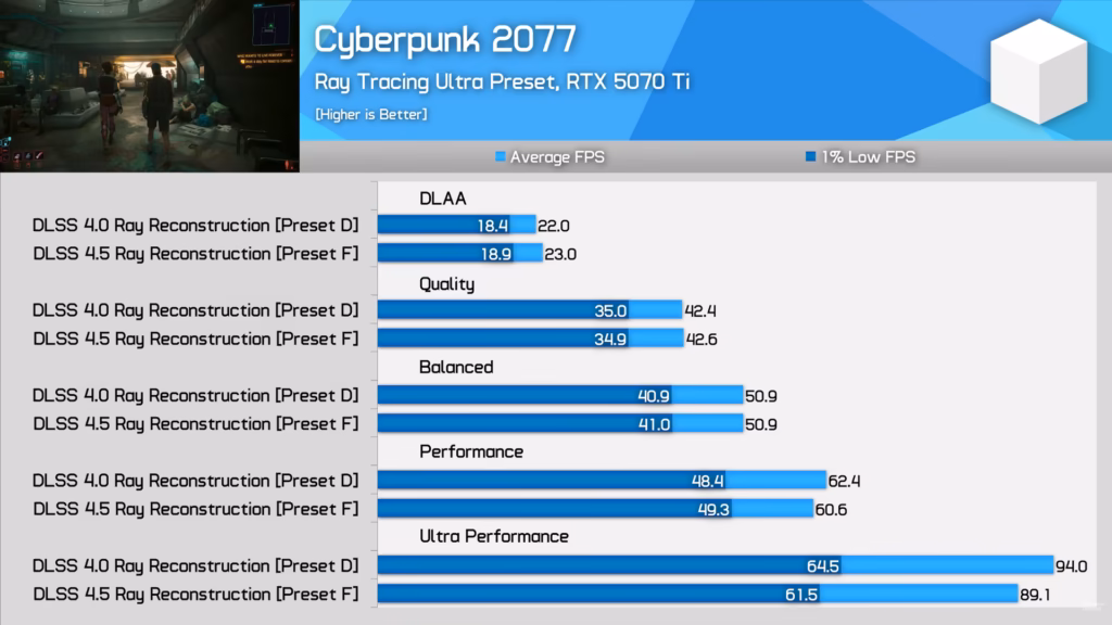 Veja os 30 jogos que já suportam o dlss 4. 5 ray reconstruction Dlss 4. 5 ray reconstruction aparece em gráfico de cyberpunk 2077 com fps médios e 1% low na rtx 5070 ti
