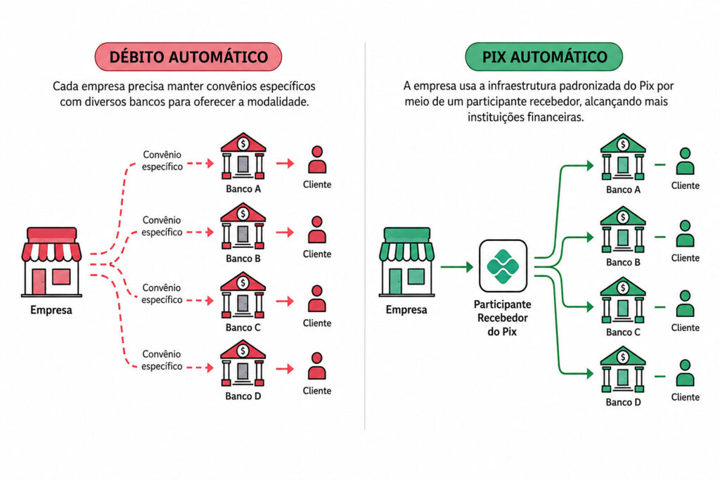 Pix automático