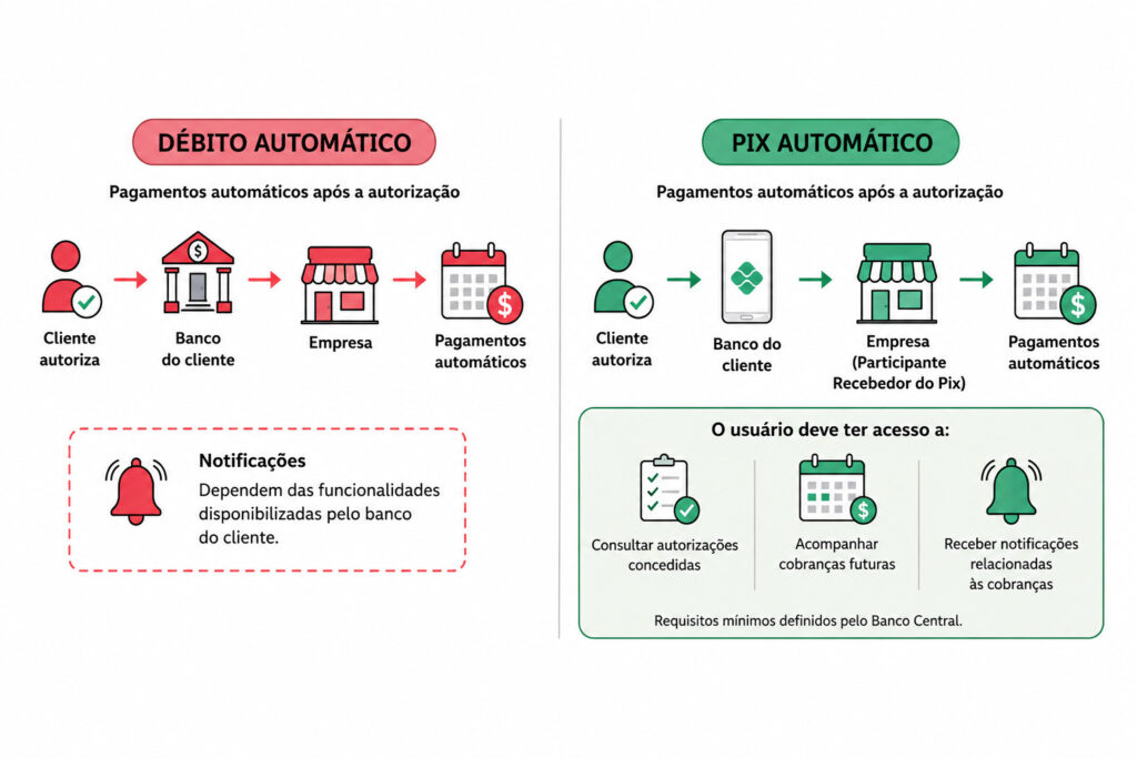 Pix automático