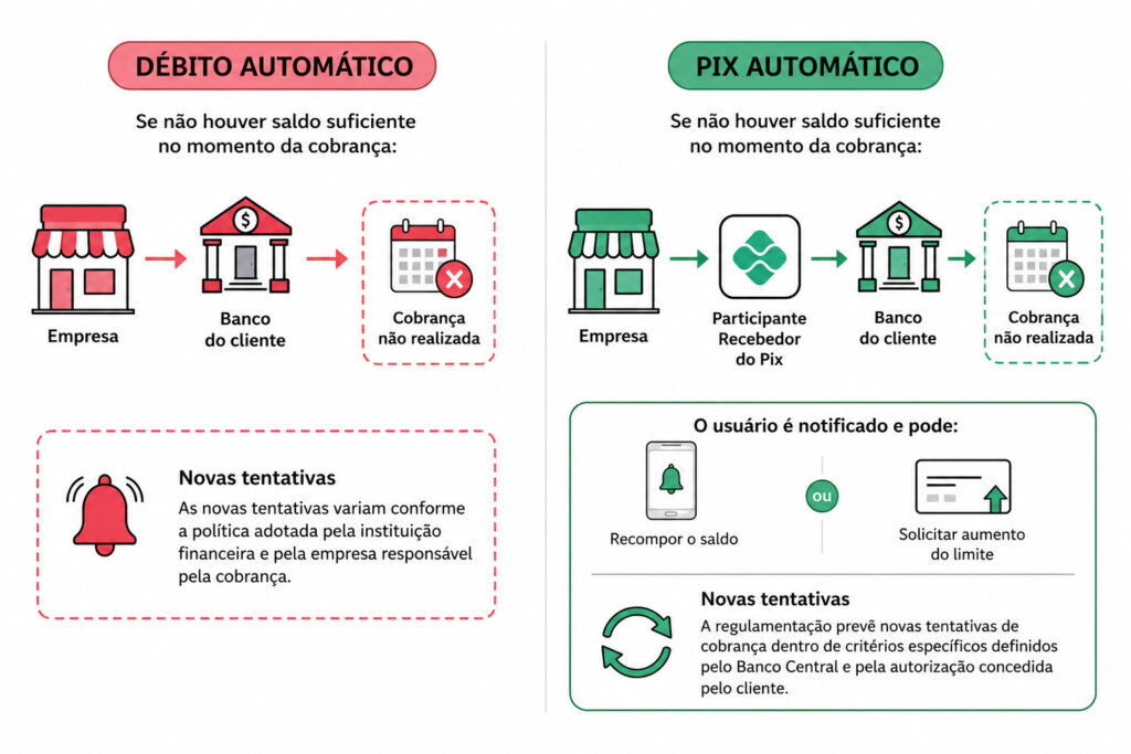 Pix automático