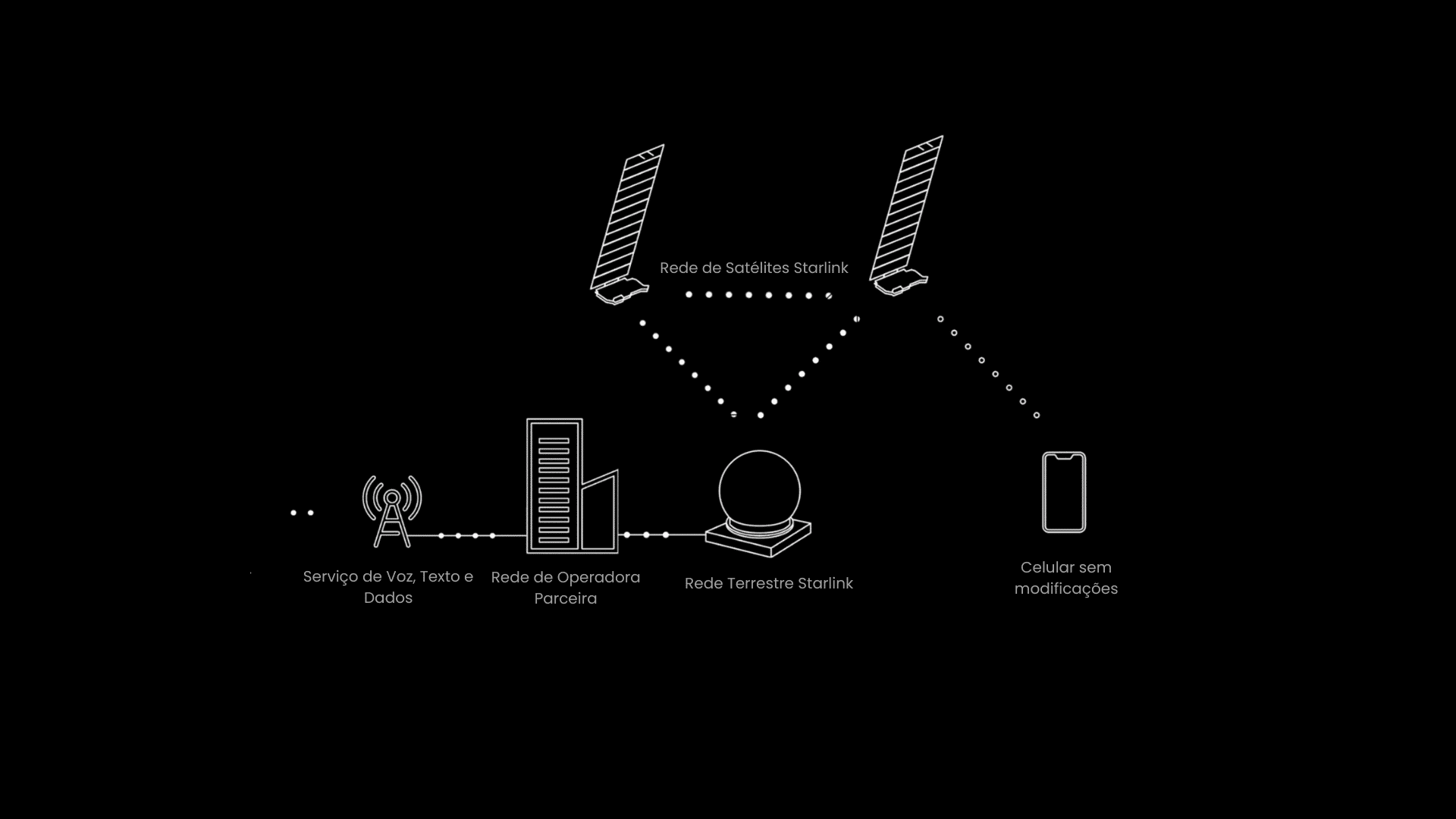 Diagrama da starlink mostra a conexão entre satélite, estação terrestre, rede da operadora e celular