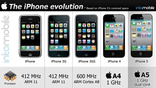 Infográfico: a evolução do iPhone