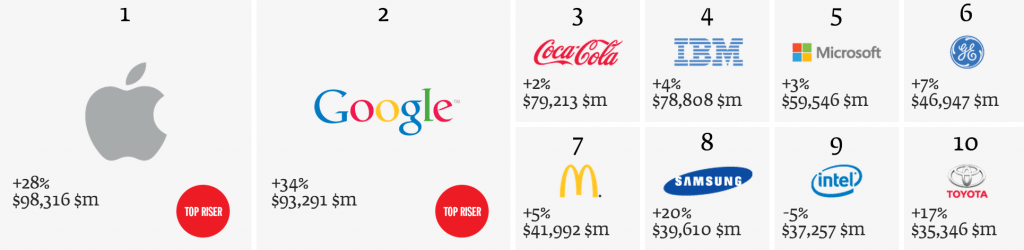 Apple lidera ranking de marcas mais valiosas do planeta segundo pesquisa da interbrand