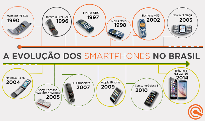 Brasil uma historia contada smartphones celulares