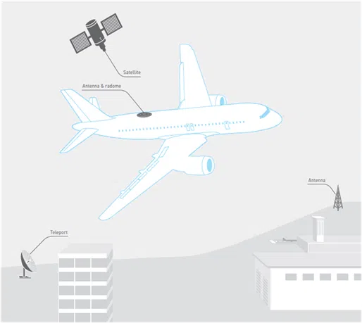 Aviões da gol terão conexão wi-fi e central de entretenimento Gol-wifi