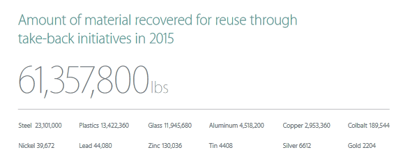 Apple recuperou milhares de toneladas de materiais